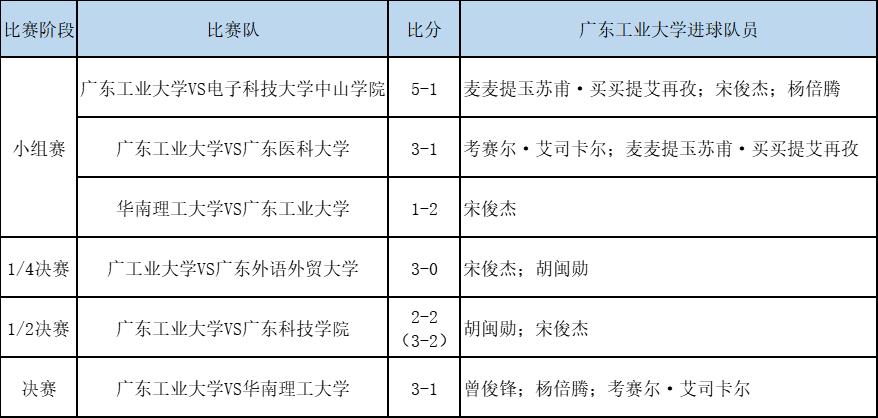 6场比赛、17个进球！广东工业大学男足3:1勇夺冠军，实现三冠王！