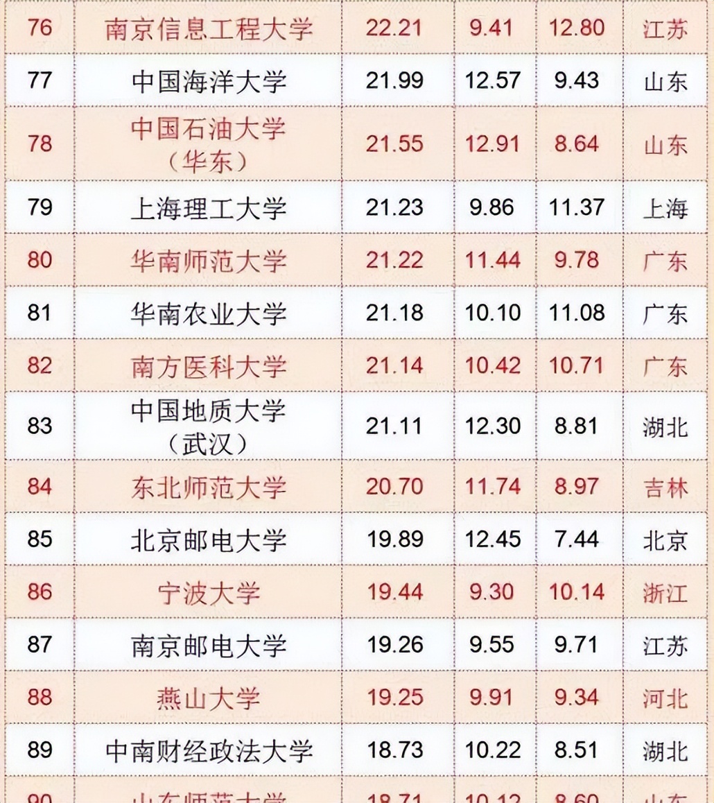 中国“百强大学”排名公布，浙大成为“探花”，复旦却掉出前五