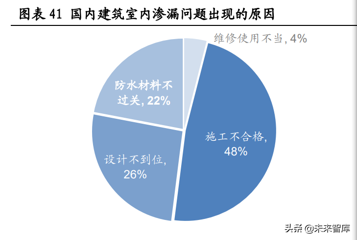 防水材料行业专题报告：“后建筑”时代是防水行业的黄金时代