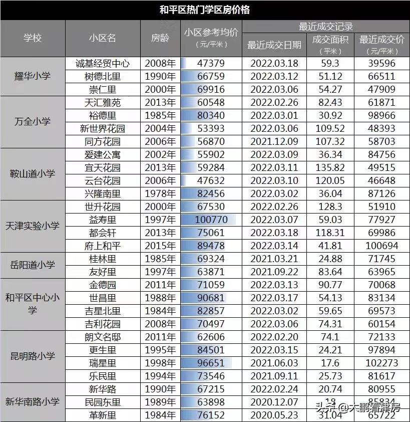 2022年天津学区房之和平区，（吐血整理）推荐收藏