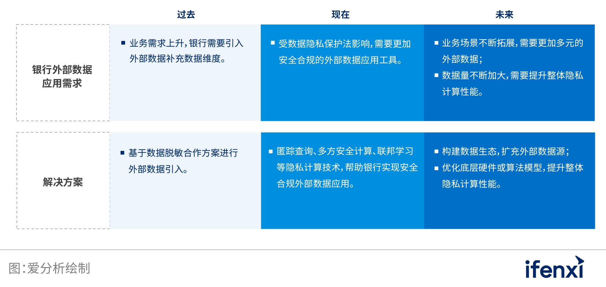 2022爱分析･银行数字化实践报告