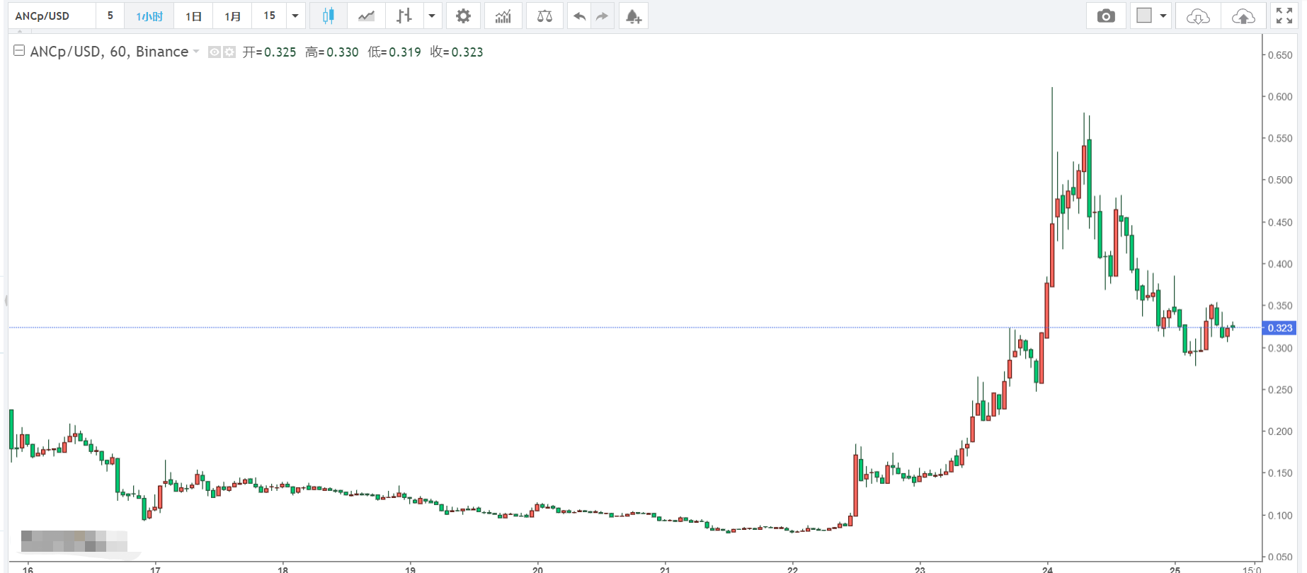 熊市下的加密货币市场，应当如何选择？