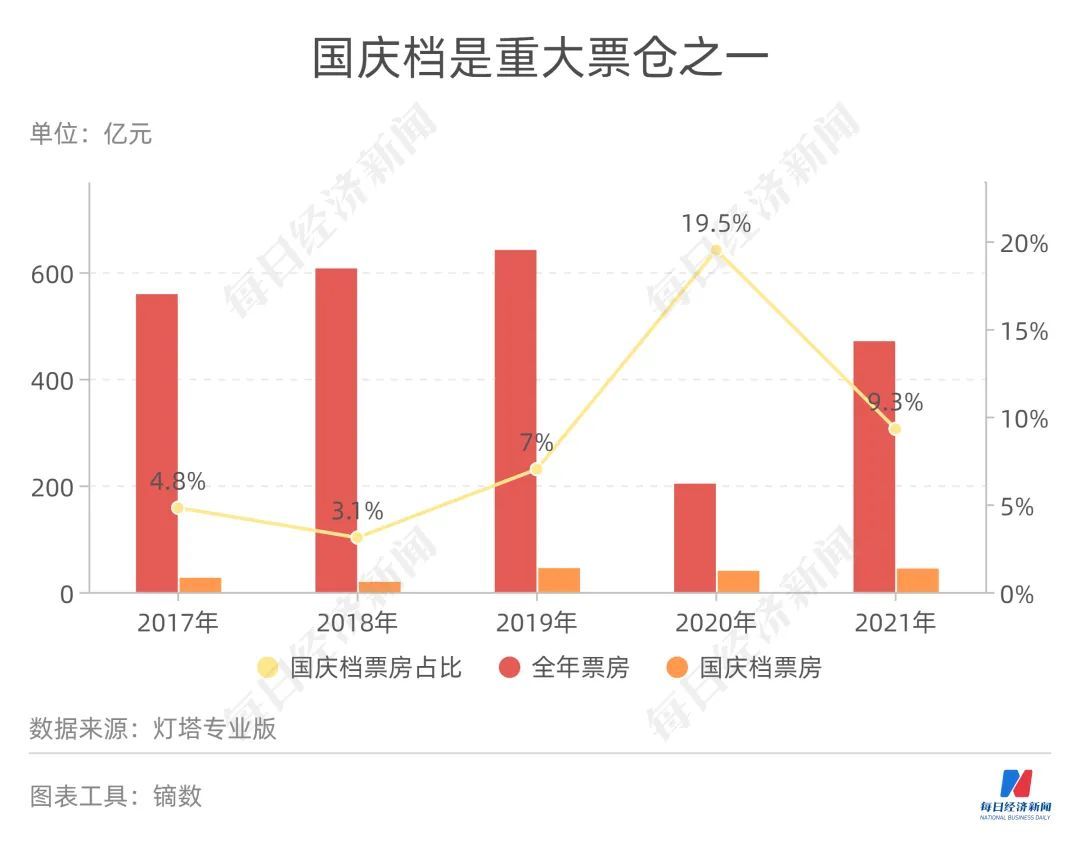 前作票房近7亿(国庆档总票房破七亿，主旋律电影成主力军，国庆档电影“变迁”史)