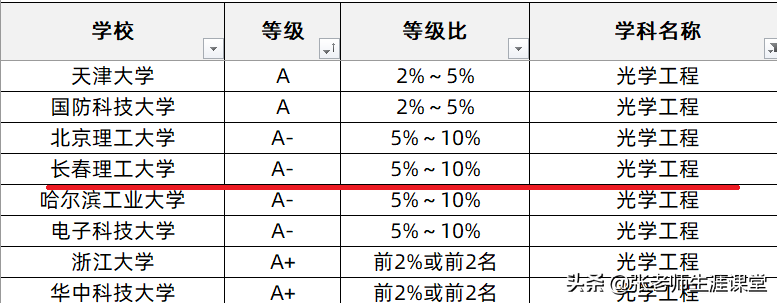 高考志愿提醒：王牌专业PK热门专业别选错！这3个理工大学不一般