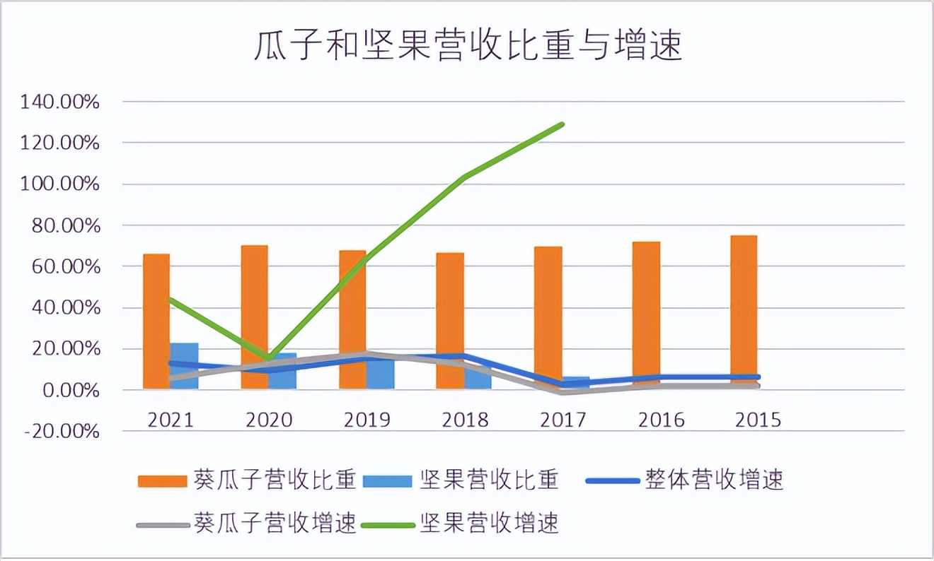 洽洽：百亿路上无“鲜”事