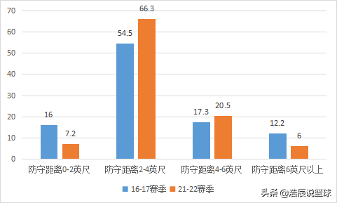 勇士杜兰特和篮网杜兰特对比(杜兰特在勇士打得有多舒服？一对比才知道，不拿FMVP都说不过去)