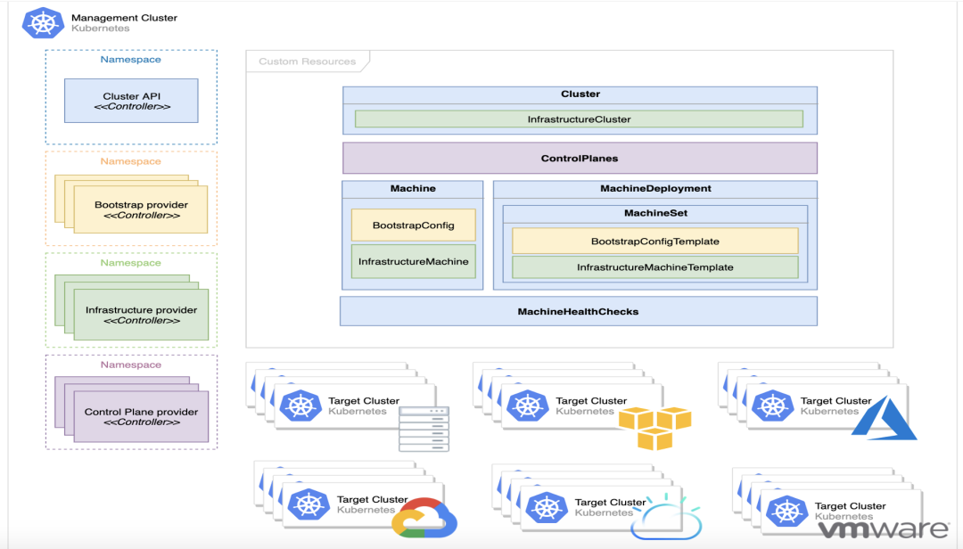 云原生多云管理利器 -- cluster-api 之 ControlPlane