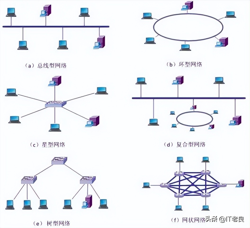 3,环型拓扑结构;4,树型拓扑结构,5,网状型拓扑结构;6,混合型拓扑结构
