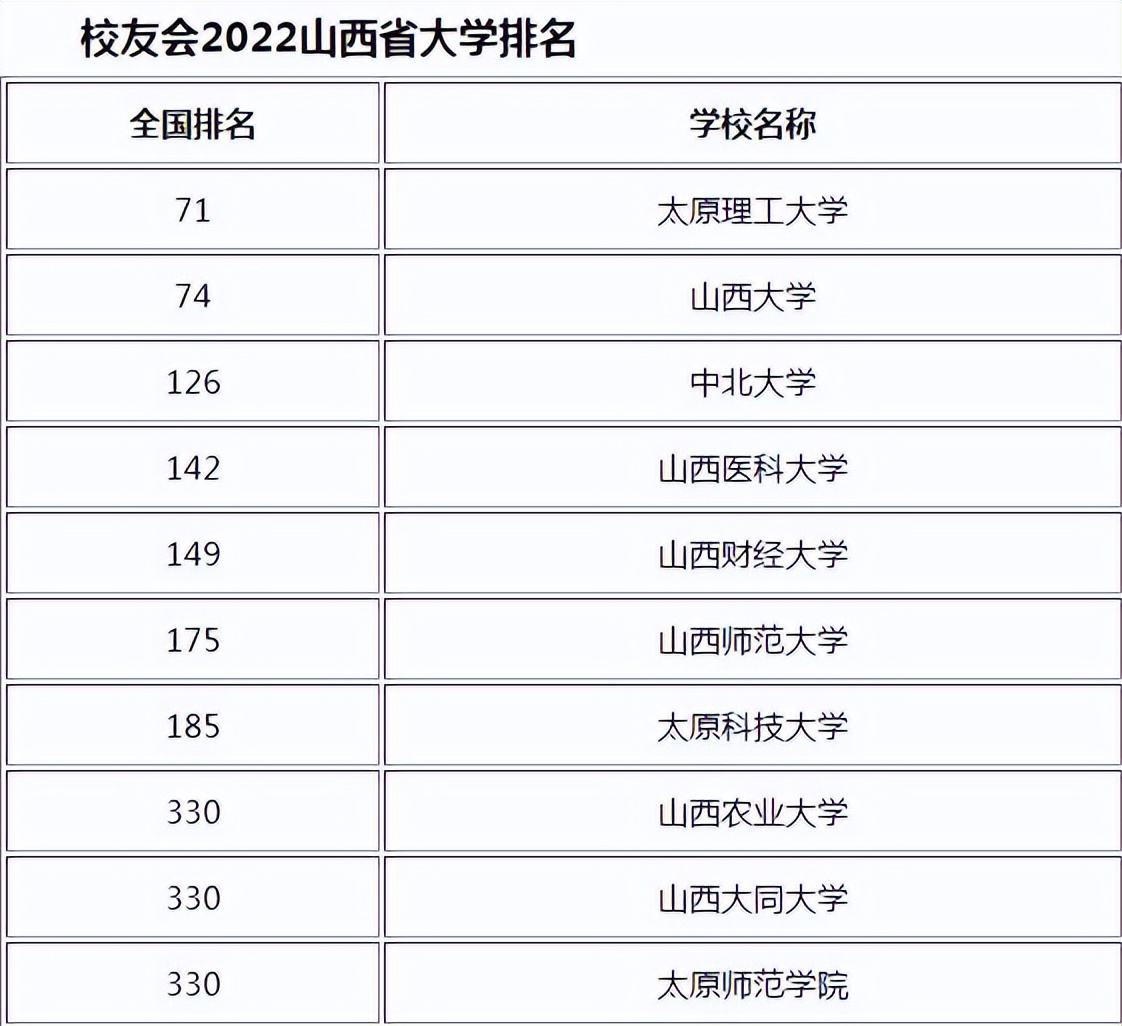 山西大學全國排名(2022山西高校排名出爐)