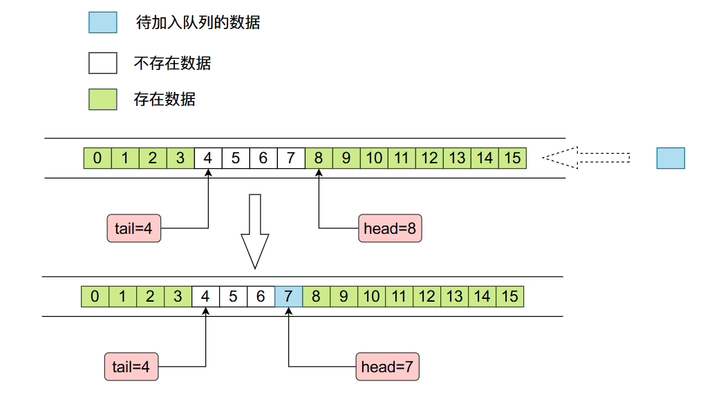 17张图带你深度剖析 ArrayDeque（JDK双端队列）源码