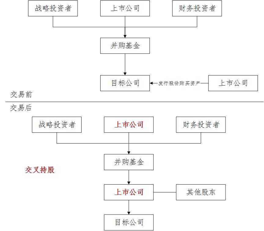 解读：并购基金的“交叉持股”问题