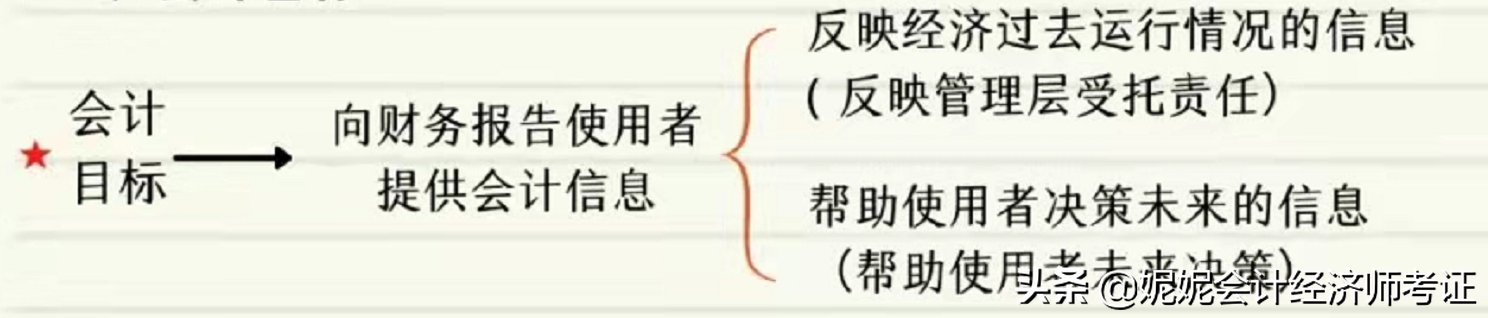 高效学习笔记！22年初级会计实务 第一张 概述