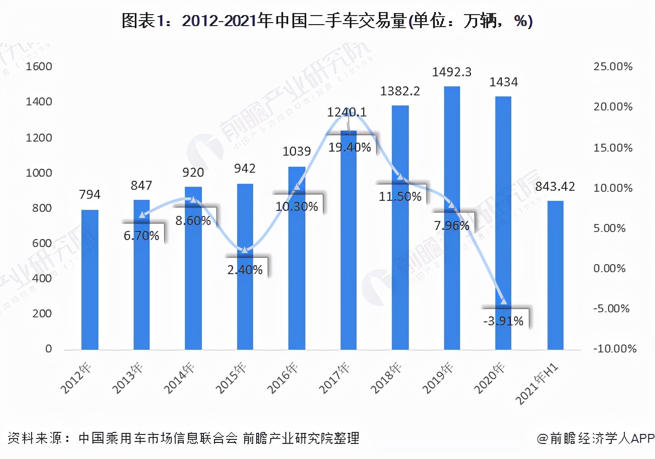2021年中国二手车市场现状与未来发展趋势分析