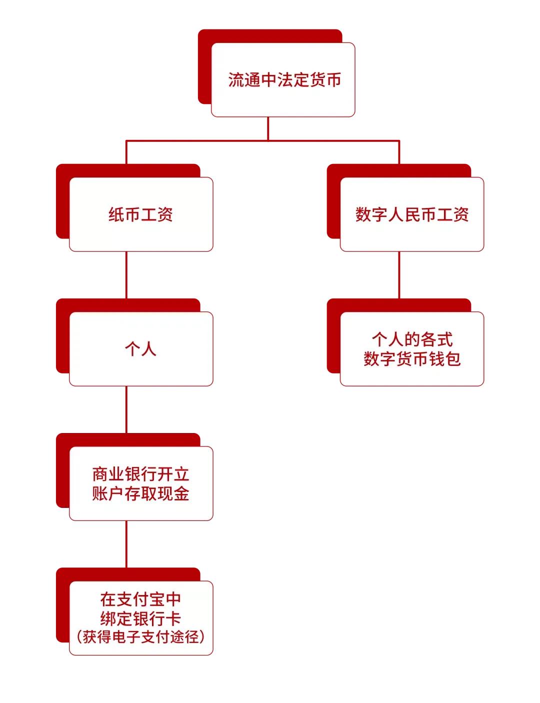 未来的趋势，律师一文让你了解什么是“数字人民币”