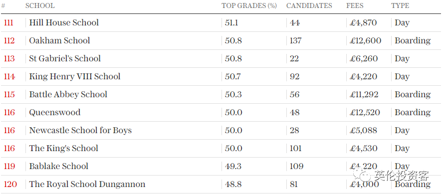 英国私立高中(2022英国私校最新排名出炉！只按“高考分数”排)