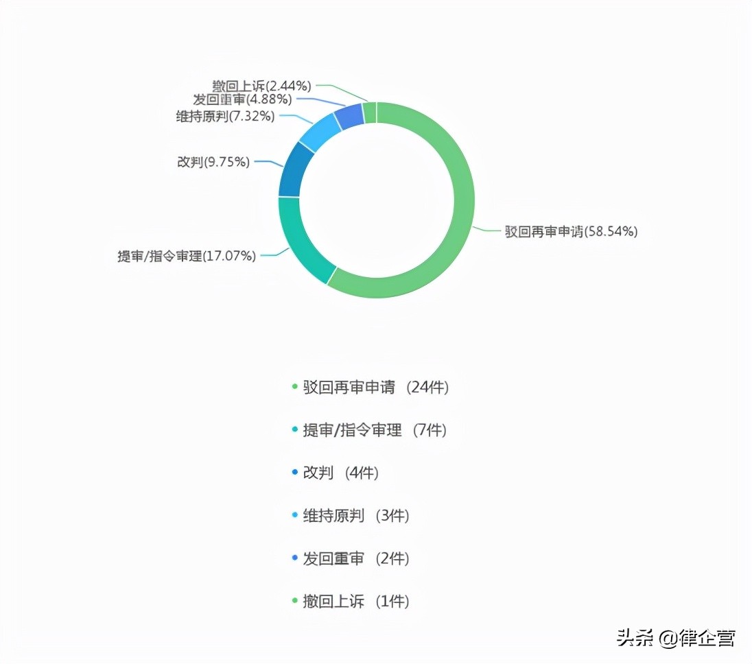 宁夏地区法院近三年承揽合同纠纷大数据报告