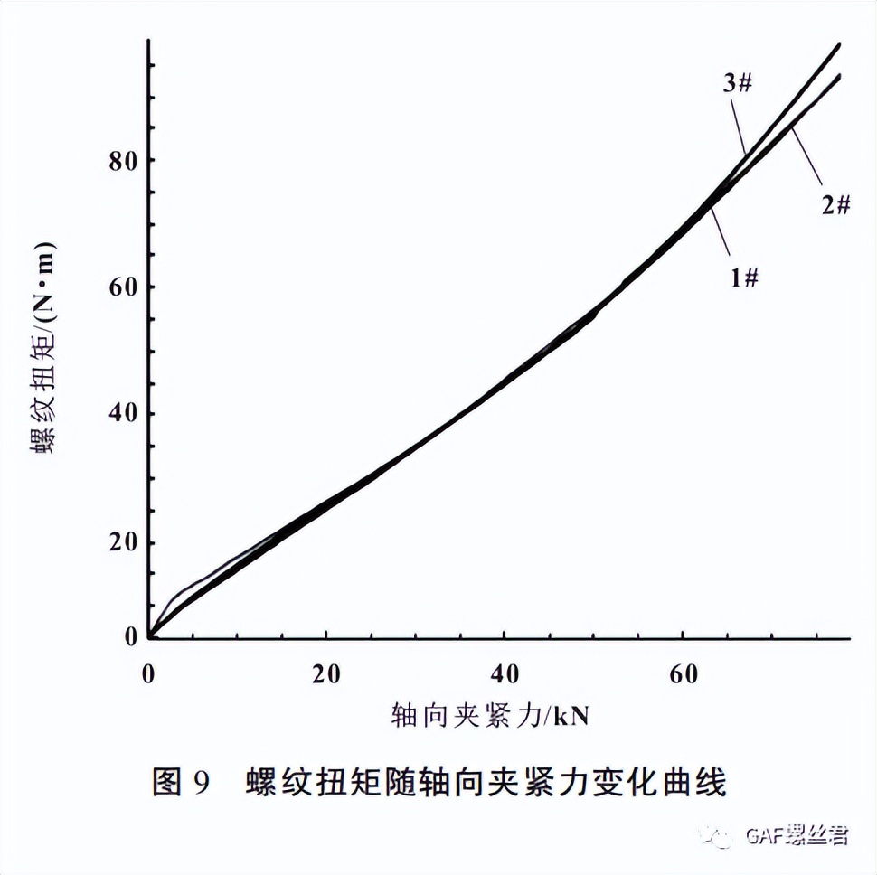 某车型副车架与车身连接螺栓断裂分析及夹紧力校核