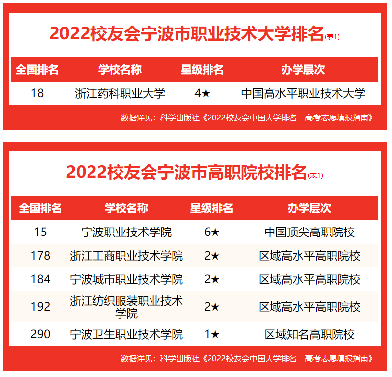 2022校友会宁波市大学排名，宁波大学、宁波诺丁汉大学第一