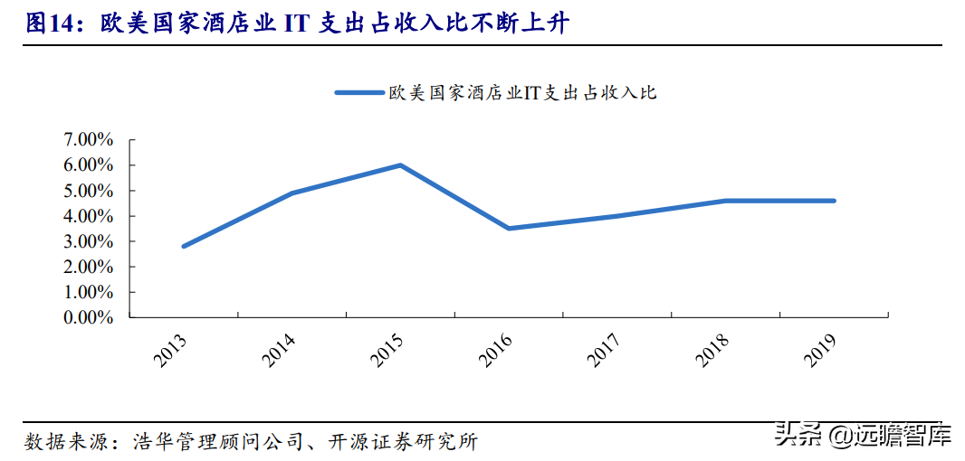 把握云化机遇，石基信息：决胜酒店 SaaS 时代，王者气质初显