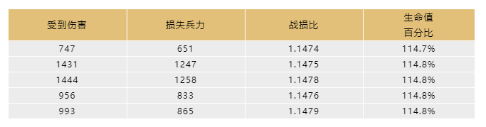 文明与征服 | 输出无法造成等额伤害？一文读懂部队的“生命值”