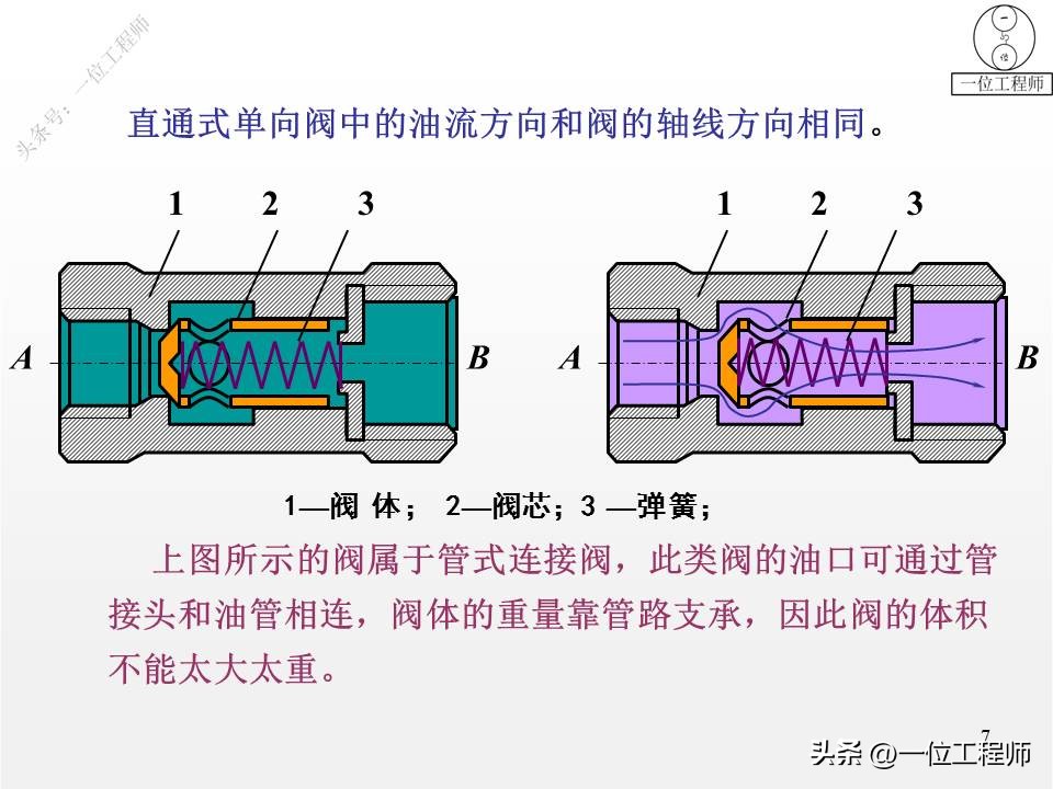 2类单向阀，2类换向阀，52页内容全面介绍方向控制阀，值得保存