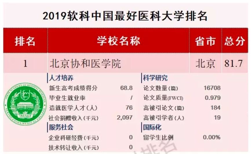 瞩目！“北京协和”4字含金量有多高？一系列关键数据来说话！