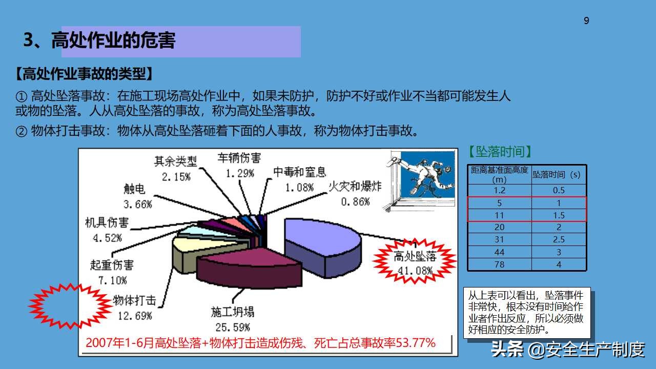 高处作业安全讲解培训（81页）