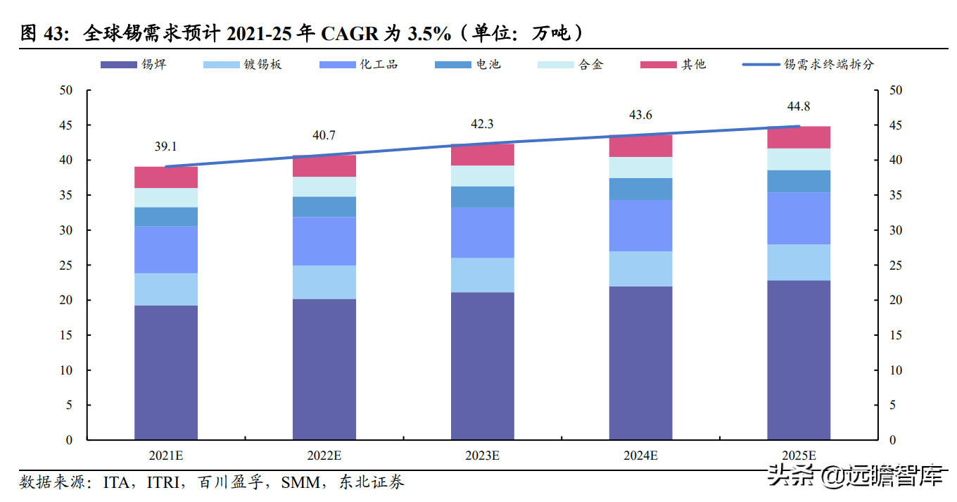 全球锡行业第一，锡业股份：锡、铟双龙头乘新能源东风扬帆起航