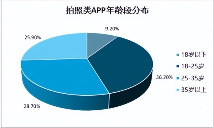 2022-2028年中国美颜拍摄类APP市场深度分析与投资前景分析报告