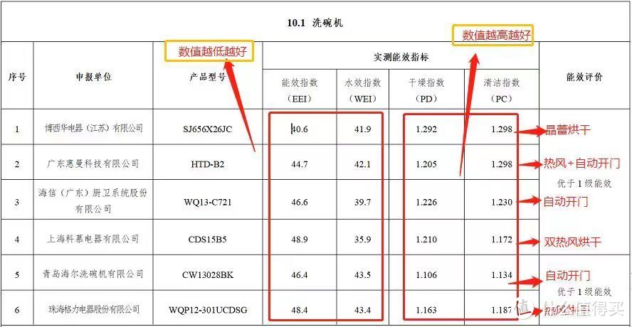 水效！容量！烘干-2022年最全的家用洗碗机选购攻略及型号推荐