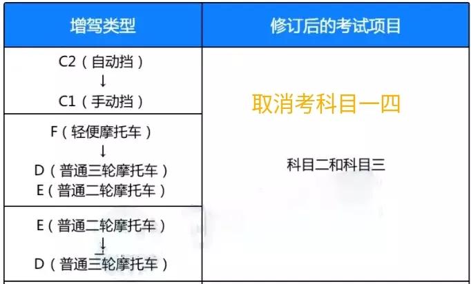 4月1日起C1、C2、F驾照升级调整，关于准驾不符扣分，增驾重考