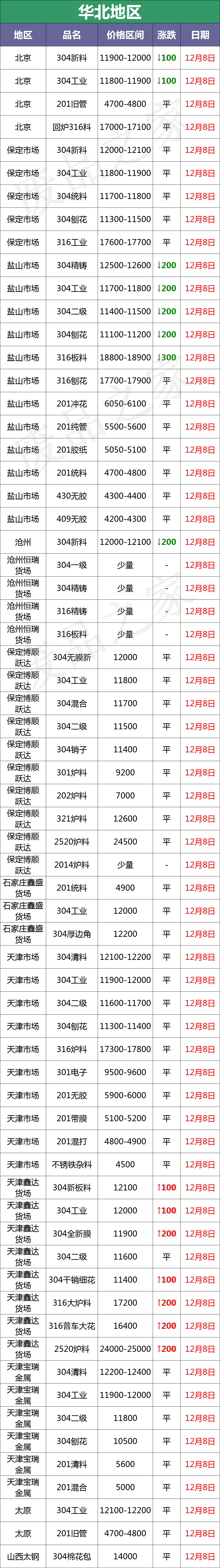 青山再出手！成品跌300-1200！价格战轮番上演，废料续压100