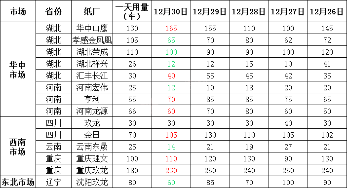 12月31日全国各地废纸价格！玖龙、山鹰、金洲春节期间纷纷停机