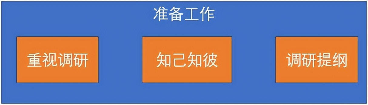 调研怎么做（调研方案怎么做）