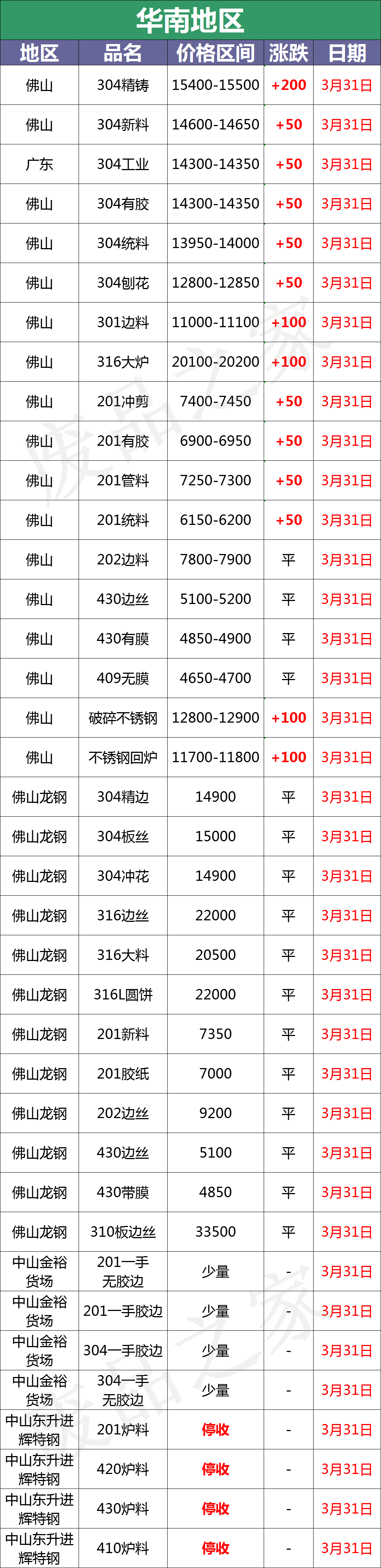 最新3月30日不锈钢基地报价参考汇总（附废不锈钢价格表）