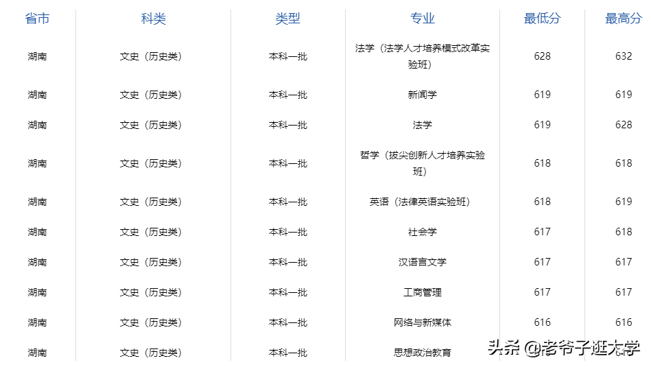 新高考100所热门高校2021年报录实况回顾·中国政法大学