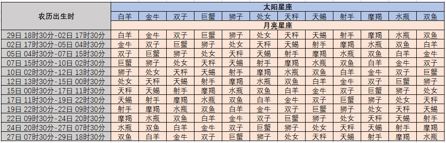 十二星座的性格特点，星座时间