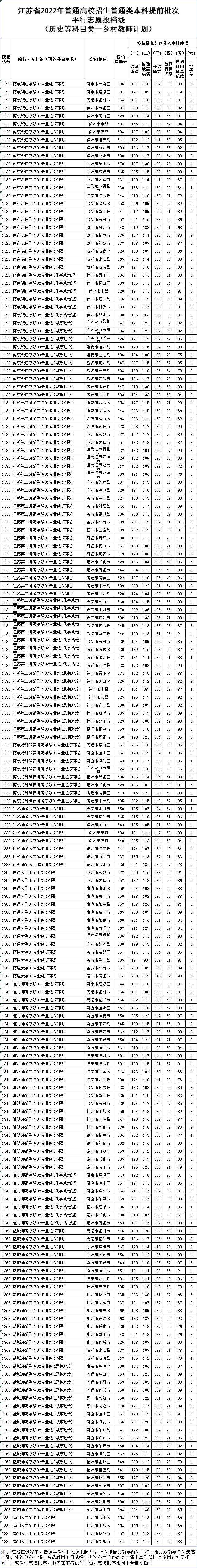 2022年江苏本科提前批平行志愿投档最低分（各科成绩）公布表,高考学子来复习录取时间