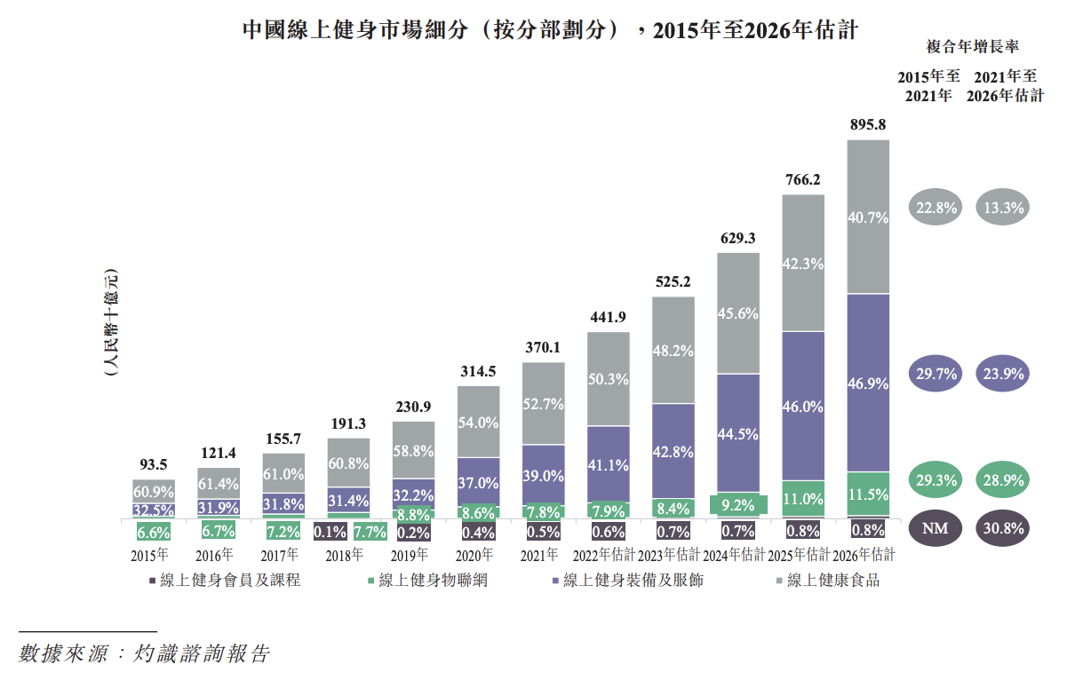 Keep在港交所提交上市申请，2021年平均月活跃用户达到3440万