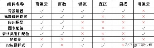 办公类低代码，无代码，零代码综合评估-报表篇