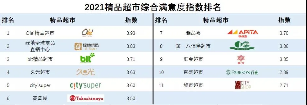 「零售」华润Ole'加快拓店步伐 12月连开四店 门店总数将达100家