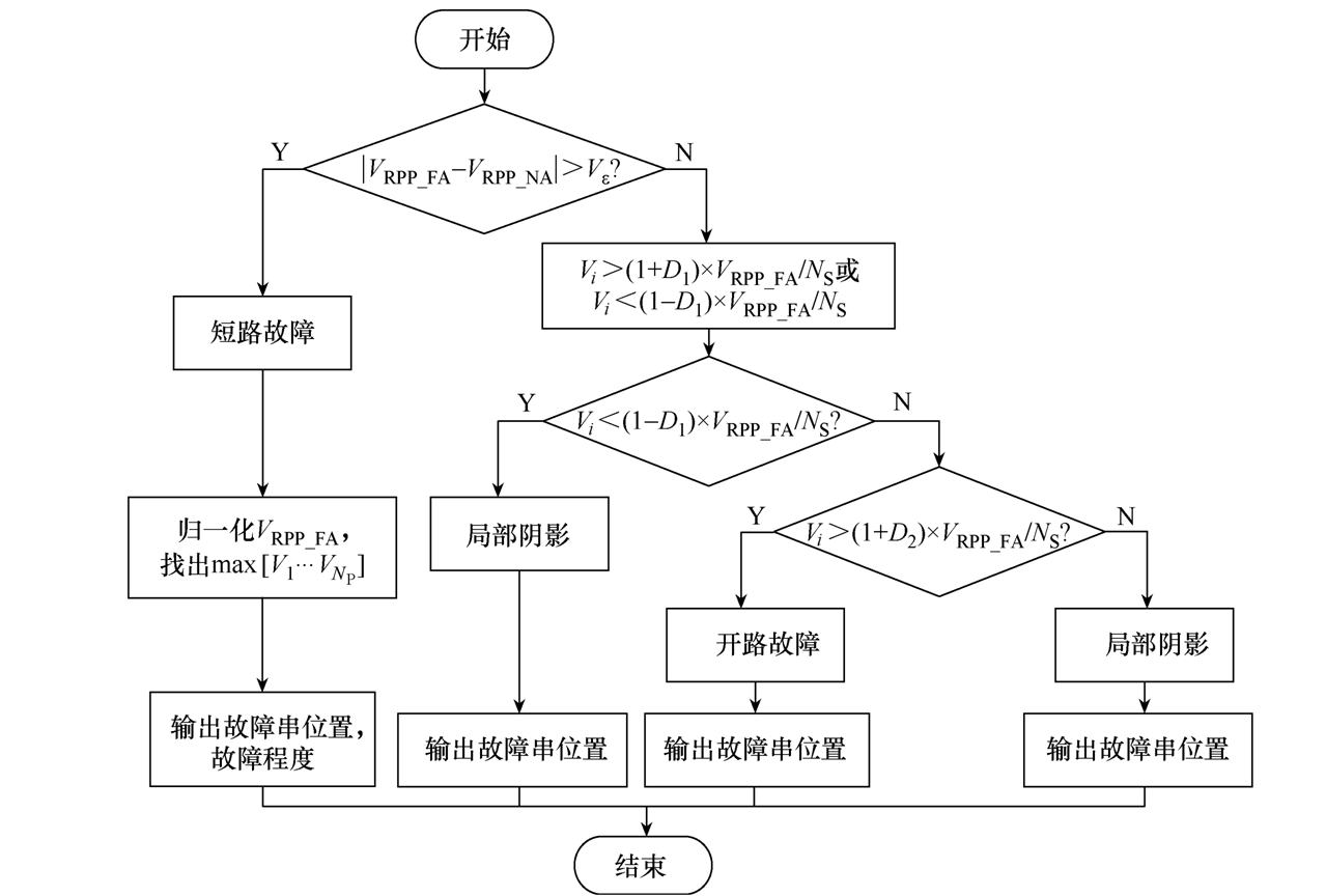 福州大學科研人員提出光伏陣列故障檢測與定位的新方法