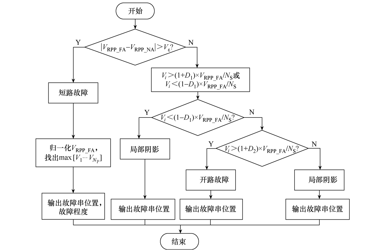 福州大学科研人员提出光伏阵列故障检测与定位的新方法