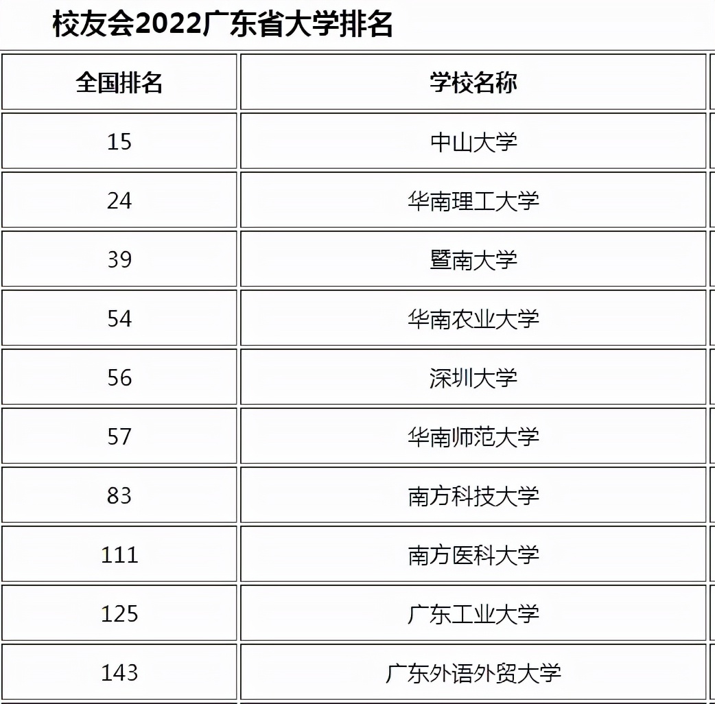 2022广东省高校排名出炉，中山大学发挥稳定，广为大学遗憾落榜