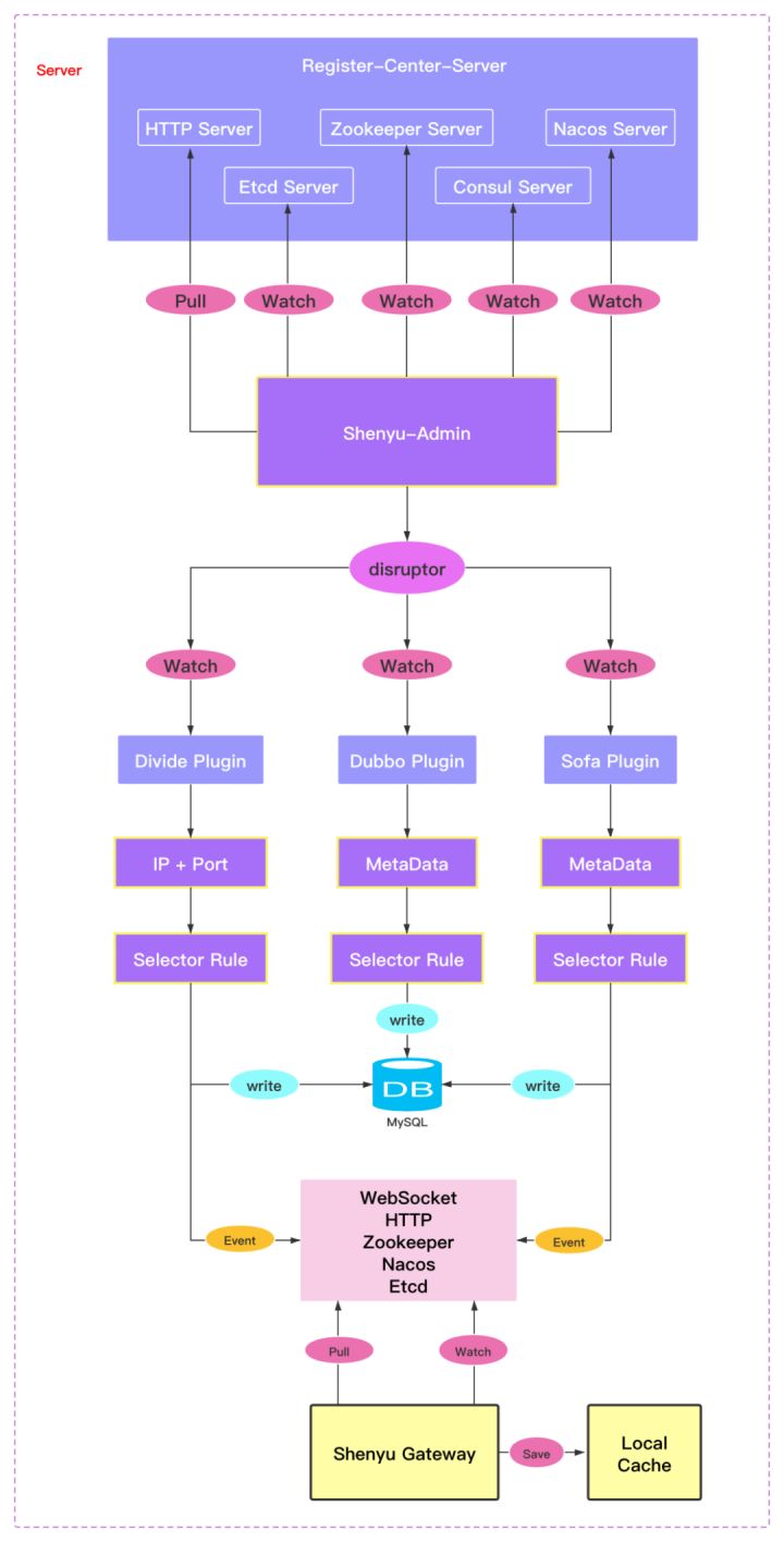 Apache ShenYu 网关正式支持 Dubbo3 服务代理