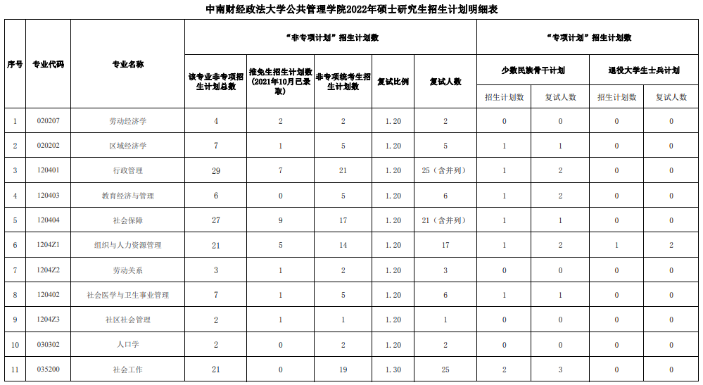 中南财经政法大学2022年硕士研究生招生计划及复试分数线发布