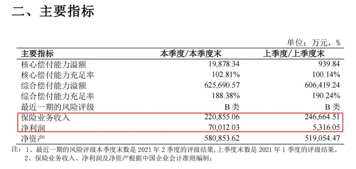 幸福人寿亿元保费投诉量多且多股东股权质押 需强化内控管理