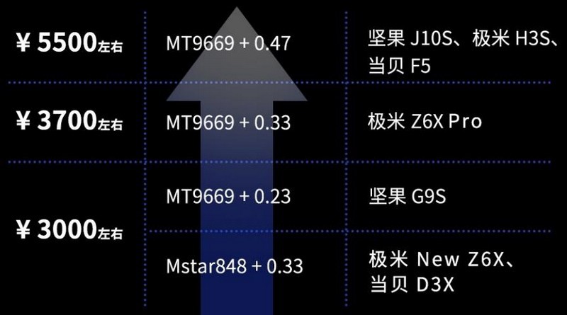 3000元投影仪能不能满足家用需求科技大V差评发布家用投影天梯图