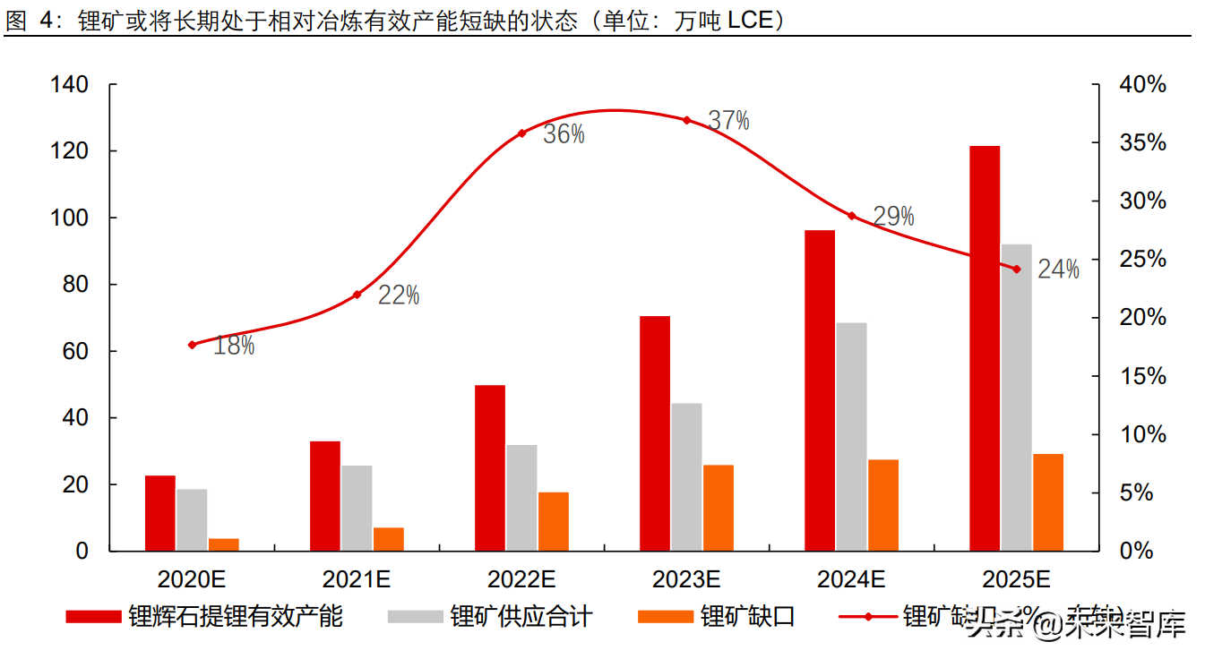 能源金属行业2022年度中期策略：金属为矛，材料为盾