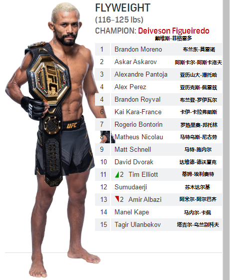 ufc145(UFC各量级最新排名 2022.03.08更新)